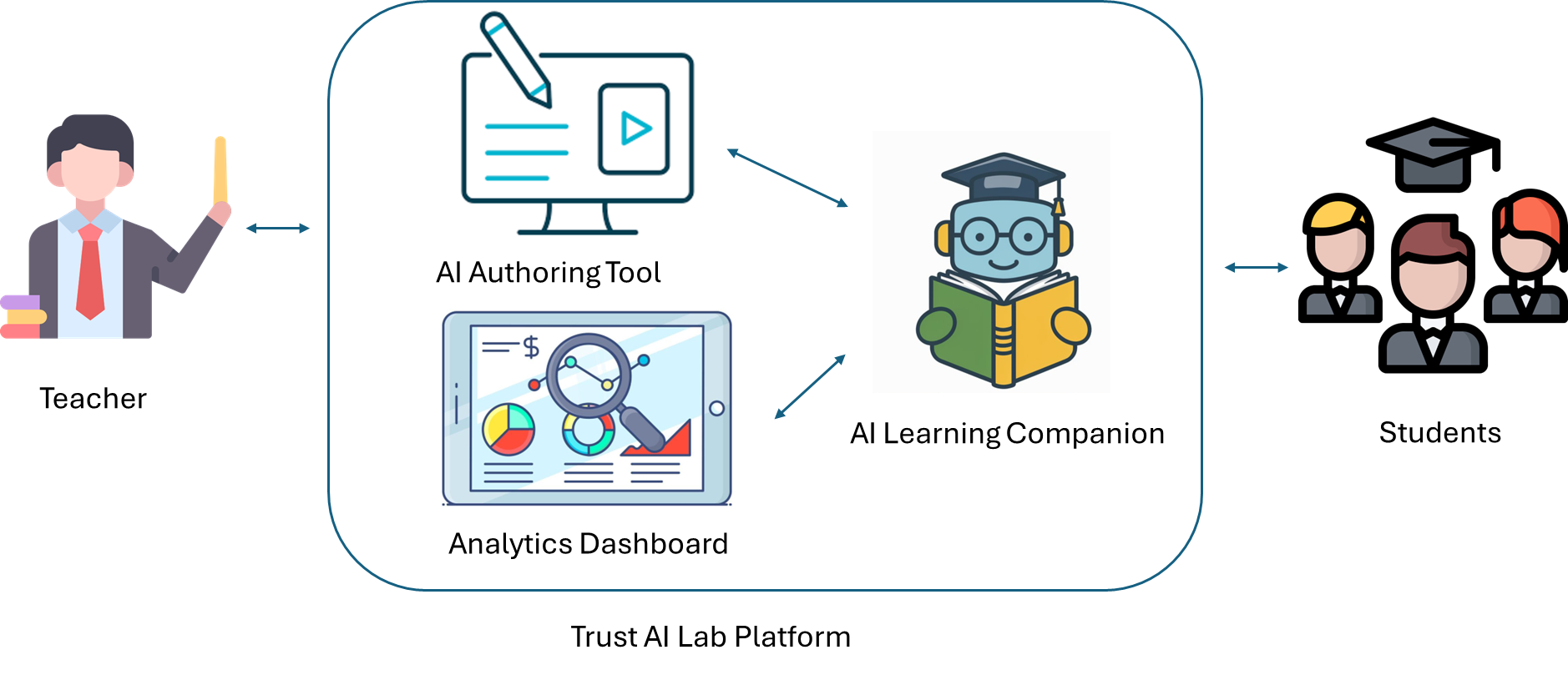 Trust AI Lab Diagram